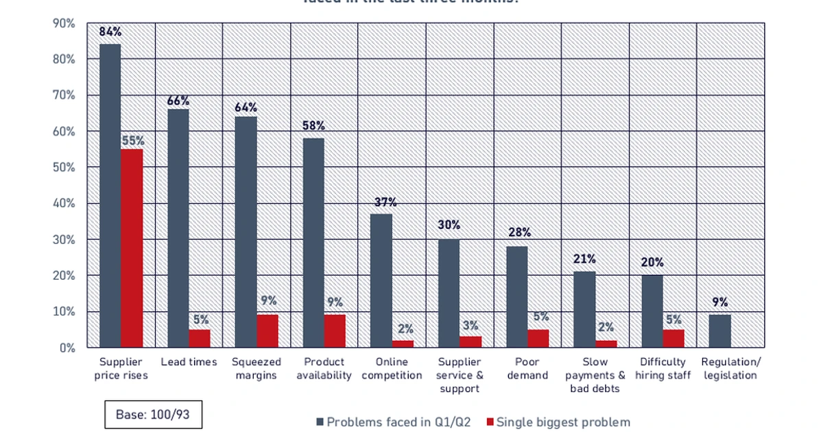 Supplier Price Increases Hit Builders Merchants Hard