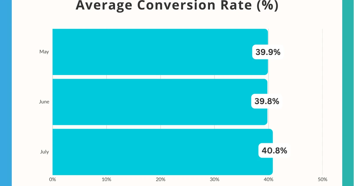 Bar chart showing average conversion rates increasing from 39.9% in May, 39.8% in June, to 40.8% in July